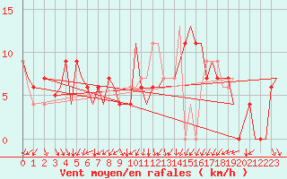 Courbe de la force du vent pour Menorca / Mahon