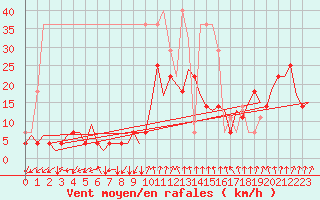 Courbe de la force du vent pour Frankfort (All)