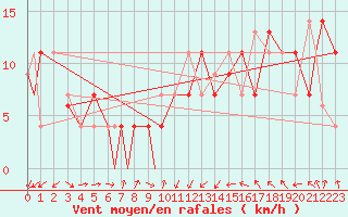 Courbe de la force du vent pour Peterborough Airport