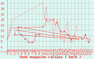 Courbe de la force du vent pour Faro / Aeroporto