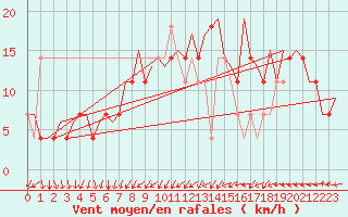 Courbe de la force du vent pour Tallinn