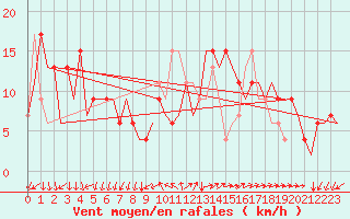 Courbe de la force du vent pour Milano / Malpensa