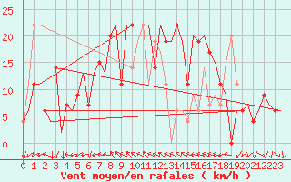 Courbe de la force du vent pour Varna