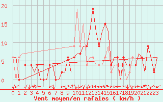 Courbe de la force du vent pour Vitoria