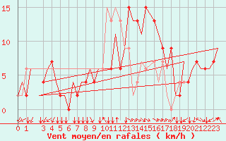 Courbe de la force du vent pour Alghero
