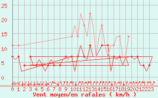 Courbe de la force du vent pour Frankfort (All)