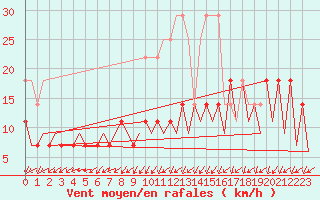 Courbe de la force du vent pour Baia Mare