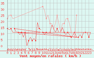 Courbe de la force du vent pour Oradea