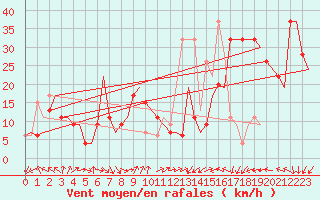Courbe de la force du vent pour Djerba Mellita