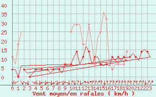 Courbe de la force du vent pour Stuttgart-Echterdingen