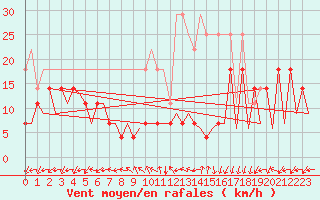 Courbe de la force du vent pour Baia Mare