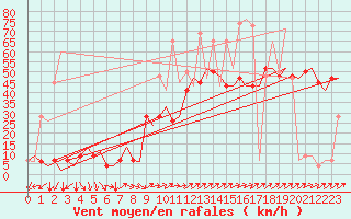 Courbe de la force du vent pour Almeria / Aeropuerto