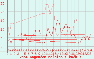Courbe de la force du vent pour Grenchen