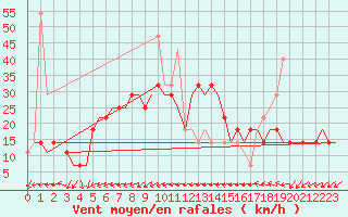 Courbe de la force du vent pour Elista