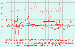 Courbe de la force du vent pour Baia Mare