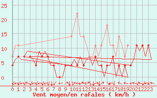 Courbe de la force du vent pour Tirgu Mures