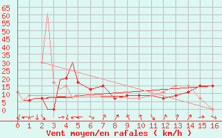 Courbe de la force du vent pour Abilene, Abilene Regional Airport