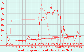 Courbe de la force du vent pour Gerona (Esp)