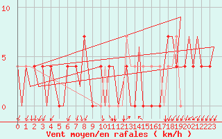 Courbe de la force du vent pour Oslo / Gardermoen