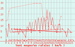 Courbe de la force du vent pour Craiova