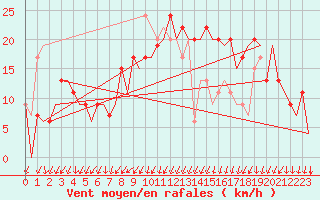 Courbe de la force du vent pour Vitoria