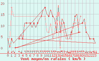 Courbe de la force du vent pour Fritzlar