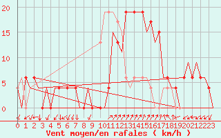 Courbe de la force du vent pour Palma De Mallorca / Son San Juan