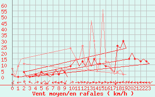 Courbe de la force du vent pour Locarno-Magadino