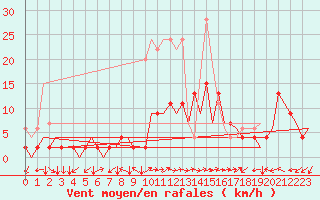 Courbe de la force du vent pour Locarno-Magadino