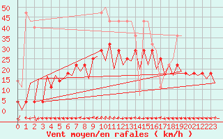 Courbe de la force du vent pour Nuernberg