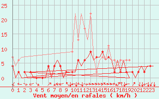Courbe de la force du vent pour Locarno-Magadino
