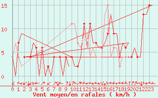 Courbe de la force du vent pour Zaragoza / Aeropuerto