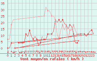 Courbe de la force du vent pour Helsinki-Vantaa