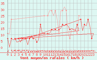 Courbe de la force du vent pour Dresden-Klotzsche