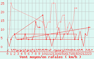 Courbe de la force du vent pour Hammerfest