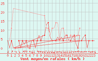 Courbe de la force du vent pour Sibiu