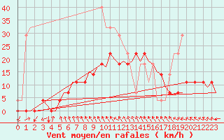 Courbe de la force du vent pour Srmellk International Airport