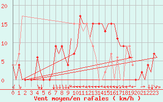 Courbe de la force du vent pour Alicante / El Altet