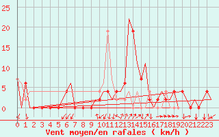 Courbe de la force du vent pour Gerona (Esp)