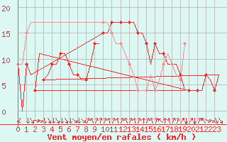 Courbe de la force du vent pour Barcelona / Aeropuerto