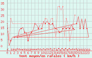 Courbe de la force du vent pour Faro / Aeroporto