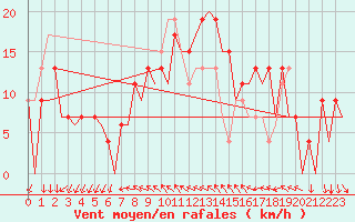 Courbe de la force du vent pour Reus (Esp)