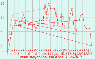 Courbe de la force du vent pour Belfast / Aldergrove Airport