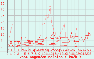 Courbe de la force du vent pour Tirgu Mures