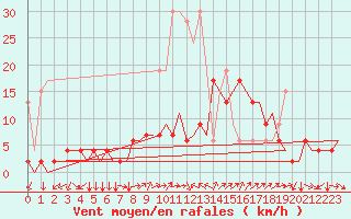 Courbe de la force du vent pour Genve (Sw)