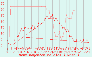 Courbe de la force du vent pour Kruunupyy