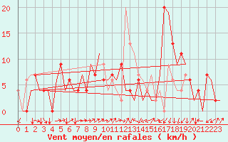 Courbe de la force du vent pour Vitoria