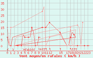 Courbe de la force du vent pour Kalamata Airport