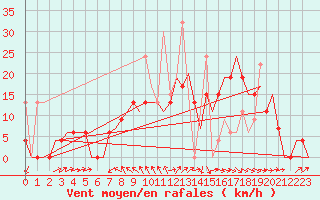 Courbe de la force du vent pour Kerkyra Airport
