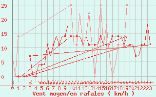 Courbe de la force du vent pour Murmansk